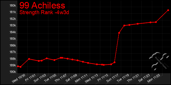 Last 31 Days Graph of 99 Achiless