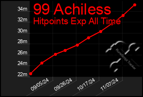 Total Graph of 99 Achiless