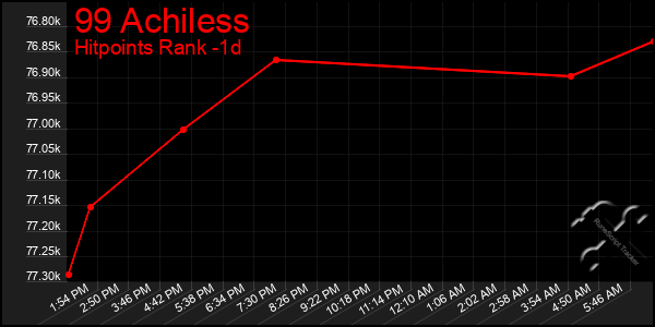 Last 24 Hours Graph of 99 Achiless