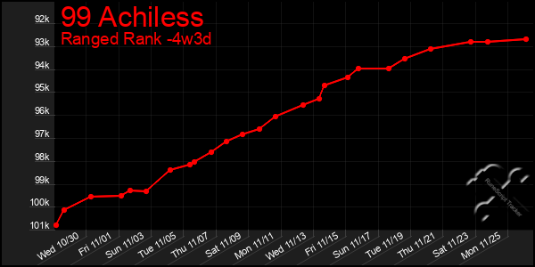 Last 31 Days Graph of 99 Achiless