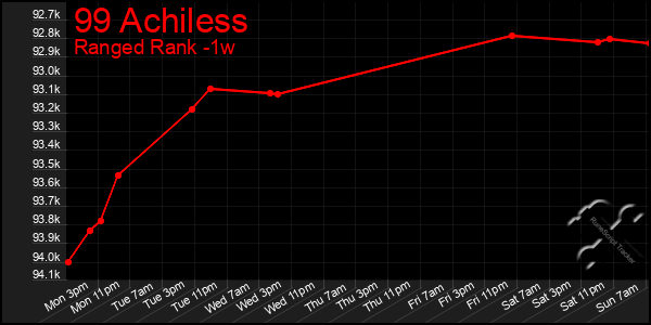 Last 7 Days Graph of 99 Achiless