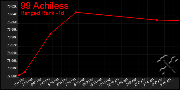 Last 24 Hours Graph of 99 Achiless