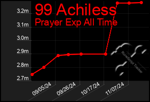 Total Graph of 99 Achiless