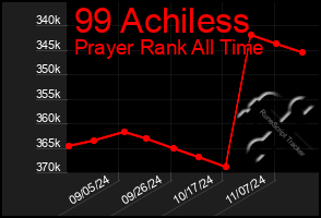 Total Graph of 99 Achiless