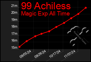 Total Graph of 99 Achiless