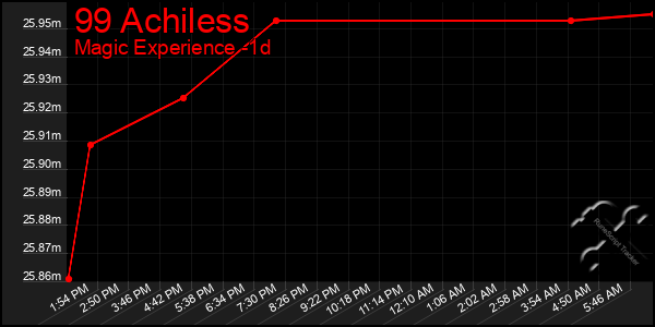 Last 24 Hours Graph of 99 Achiless