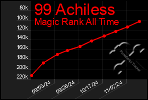 Total Graph of 99 Achiless