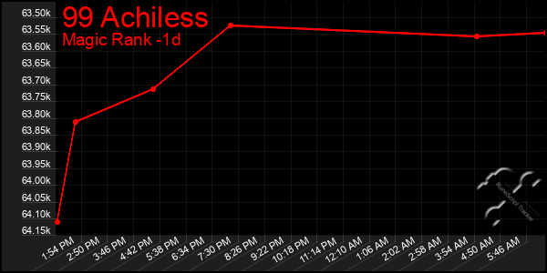 Last 24 Hours Graph of 99 Achiless