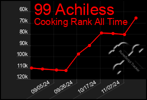 Total Graph of 99 Achiless