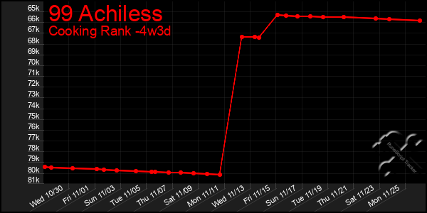 Last 31 Days Graph of 99 Achiless