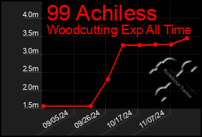 Total Graph of 99 Achiless