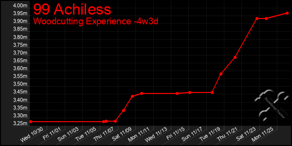 Last 31 Days Graph of 99 Achiless