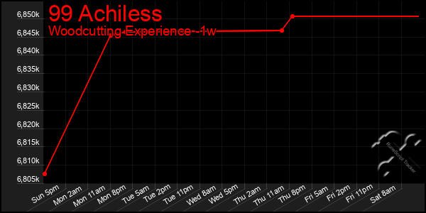 Last 7 Days Graph of 99 Achiless