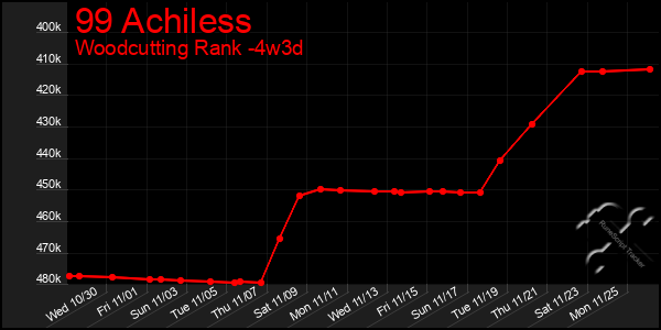 Last 31 Days Graph of 99 Achiless