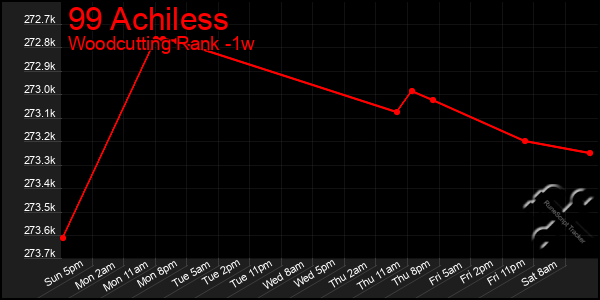 Last 7 Days Graph of 99 Achiless