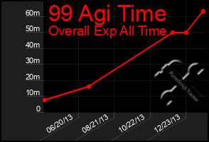 Total Graph of 99 Agi Time