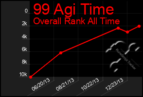Total Graph of 99 Agi Time
