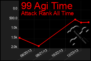 Total Graph of 99 Agi Time