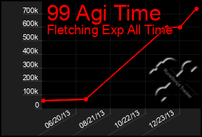 Total Graph of 99 Agi Time