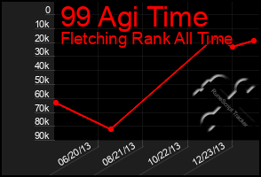 Total Graph of 99 Agi Time