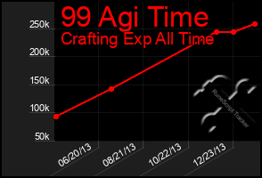 Total Graph of 99 Agi Time