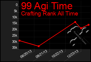 Total Graph of 99 Agi Time