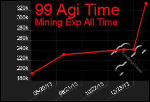Total Graph of 99 Agi Time