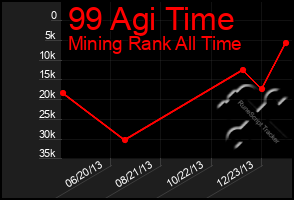 Total Graph of 99 Agi Time