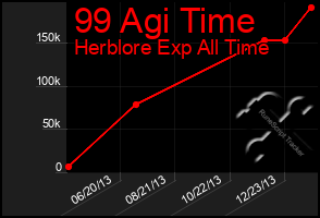Total Graph of 99 Agi Time