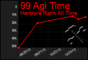 Total Graph of 99 Agi Time