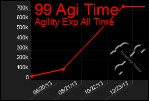 Total Graph of 99 Agi Time