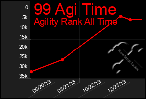 Total Graph of 99 Agi Time