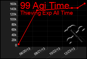 Total Graph of 99 Agi Time