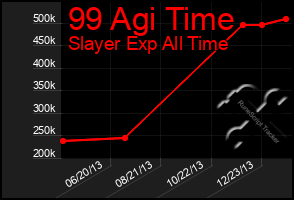 Total Graph of 99 Agi Time