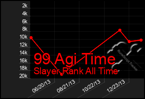 Total Graph of 99 Agi Time