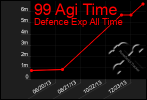 Total Graph of 99 Agi Time