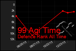 Total Graph of 99 Agi Time