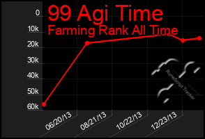 Total Graph of 99 Agi Time