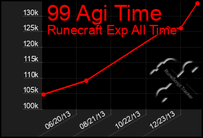 Total Graph of 99 Agi Time