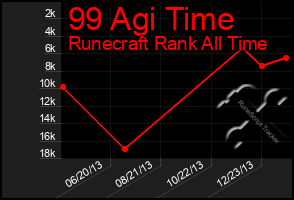 Total Graph of 99 Agi Time