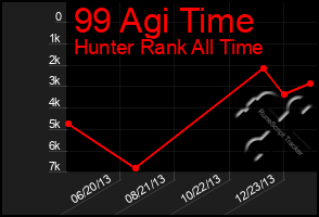 Total Graph of 99 Agi Time