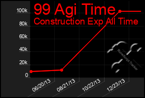 Total Graph of 99 Agi Time