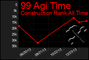 Total Graph of 99 Agi Time