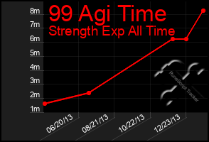 Total Graph of 99 Agi Time