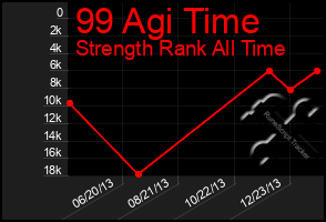 Total Graph of 99 Agi Time