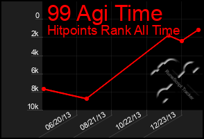 Total Graph of 99 Agi Time