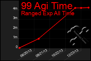 Total Graph of 99 Agi Time