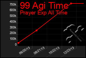 Total Graph of 99 Agi Time
