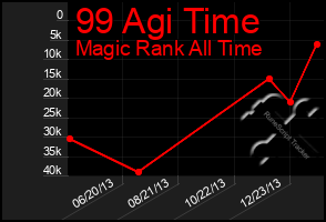 Total Graph of 99 Agi Time