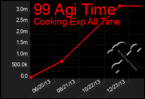 Total Graph of 99 Agi Time